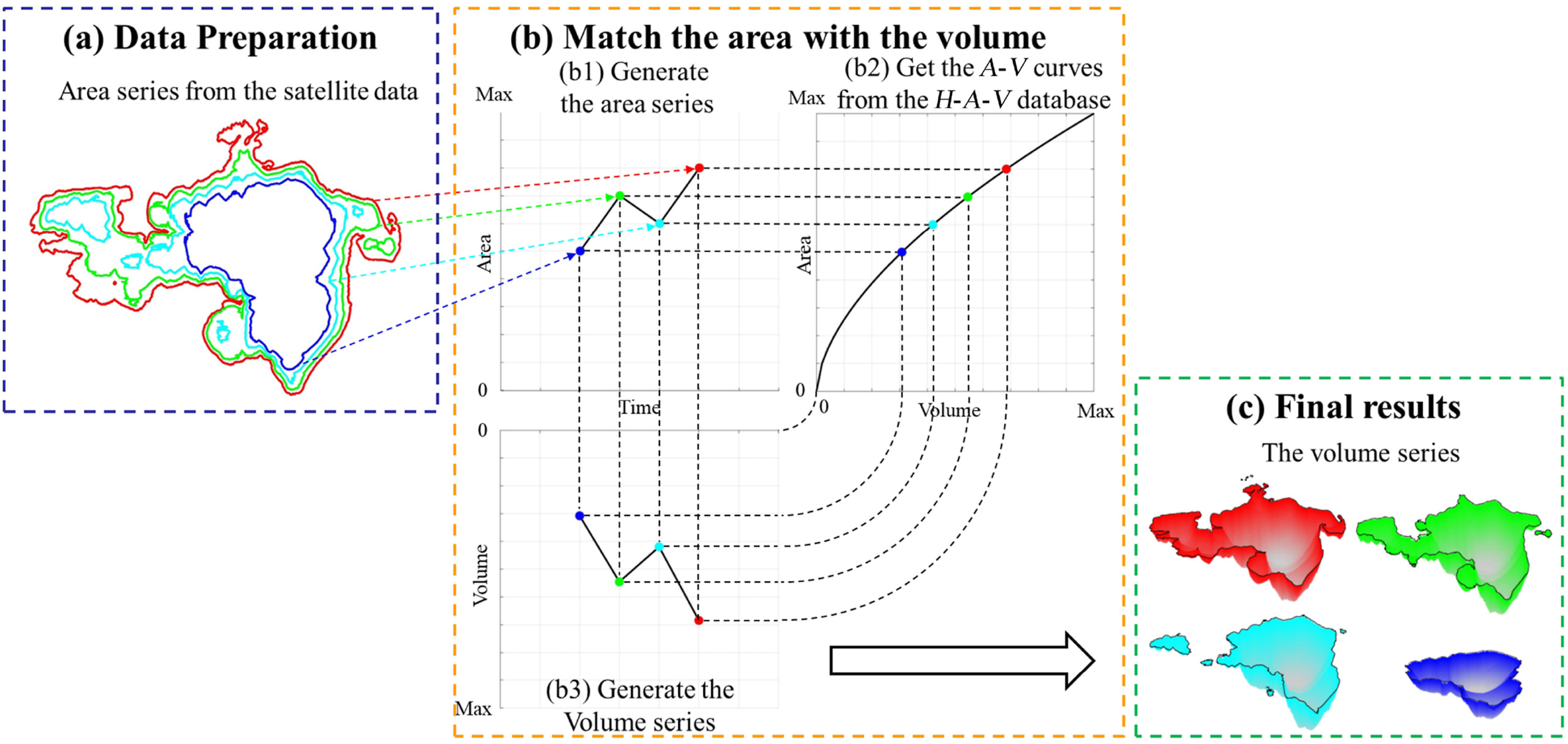 The procedures for generating the volumes series based on the area series and hydrological curves