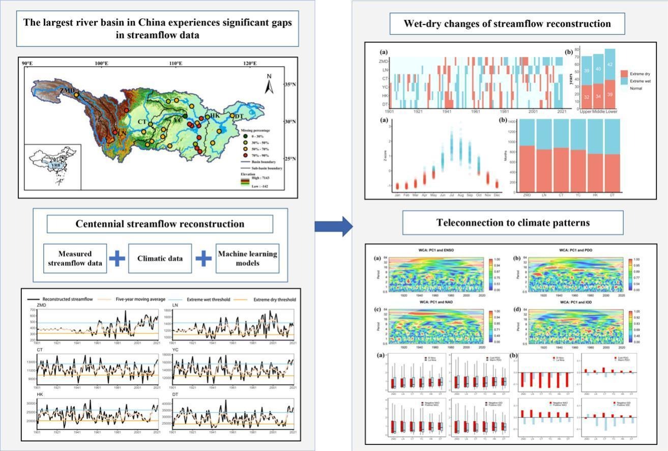 Reconstructing 121 years of monthly streamflow data (1901–2021) using machine learning models at 27 hydrological stations in the YRB