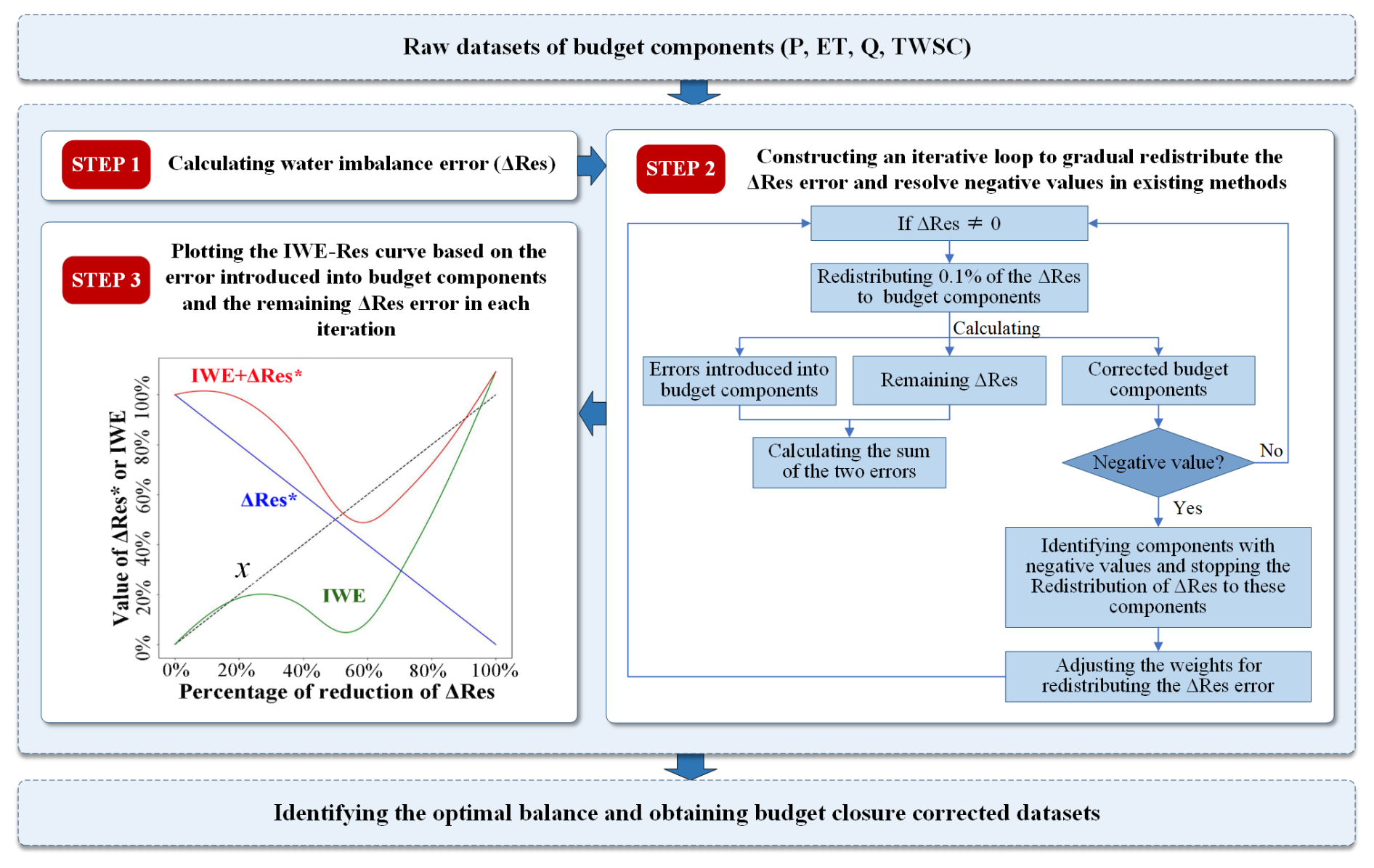Framework of the IWE-Res method to identify the optimal balance for redistributing the ΔRes error
