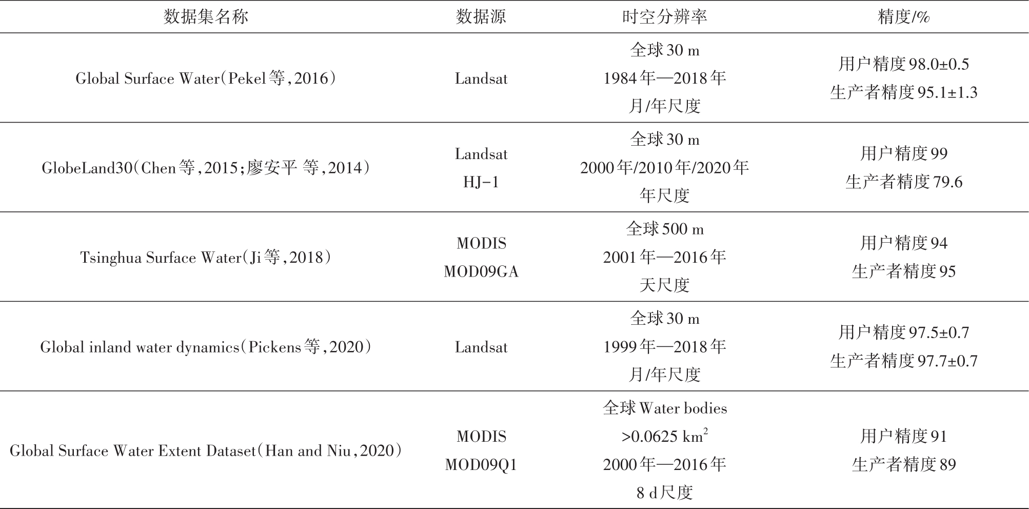 Area datasets for long-term global surface water bodies