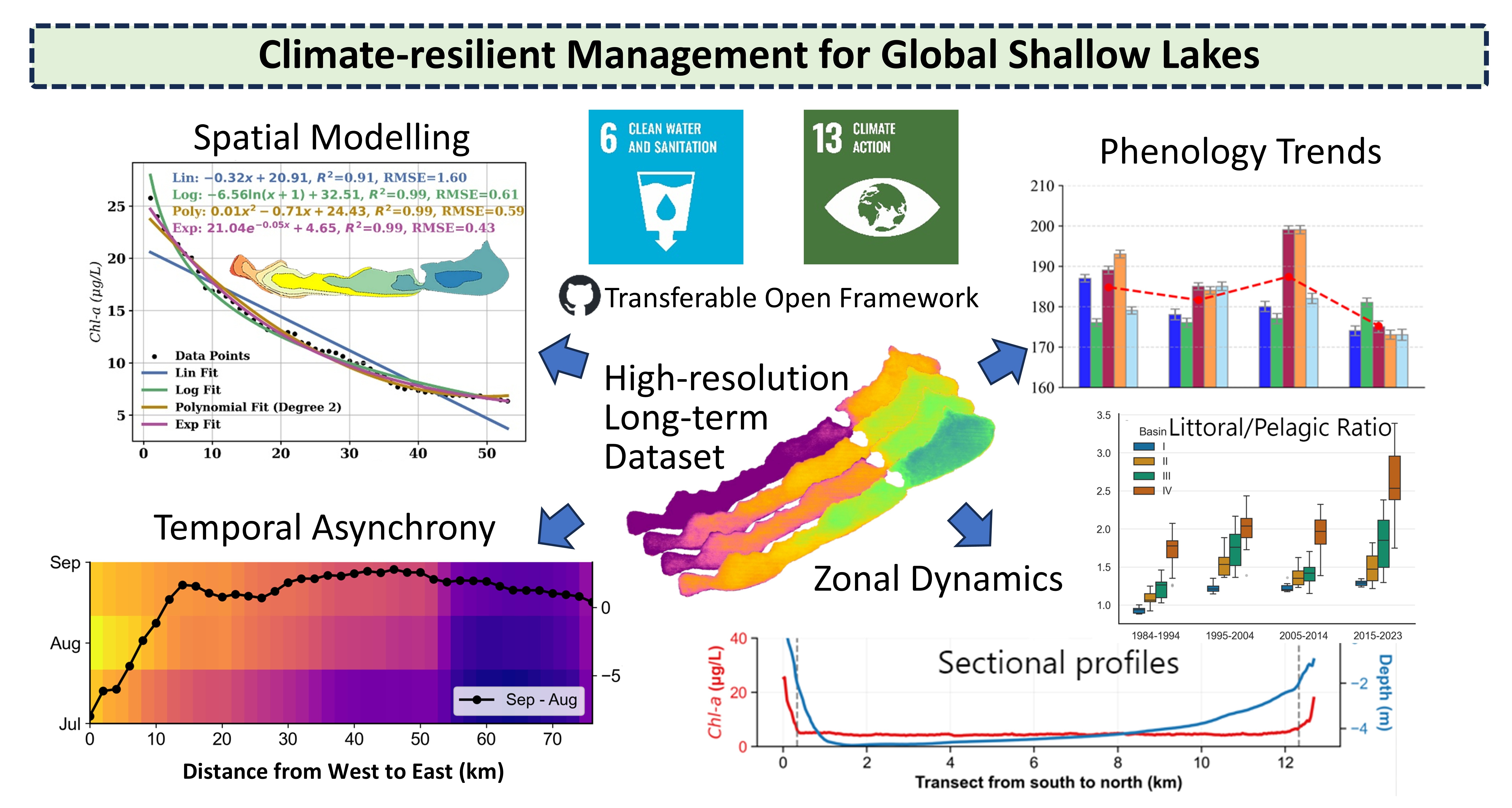 Graphical abstract showing four decades of chlorophyll-a dynamics in Lake Balaton